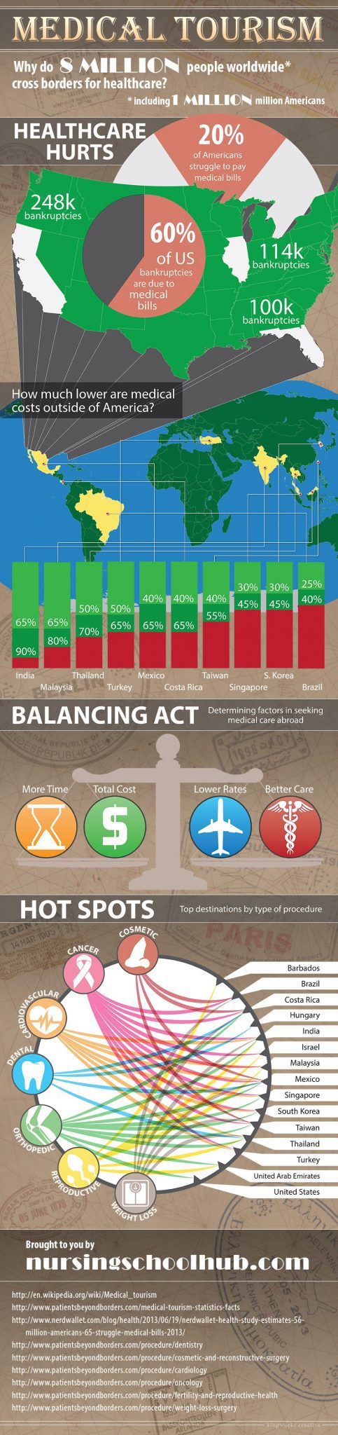 Medical Tourism