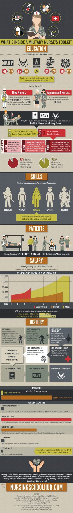 Military Nurses